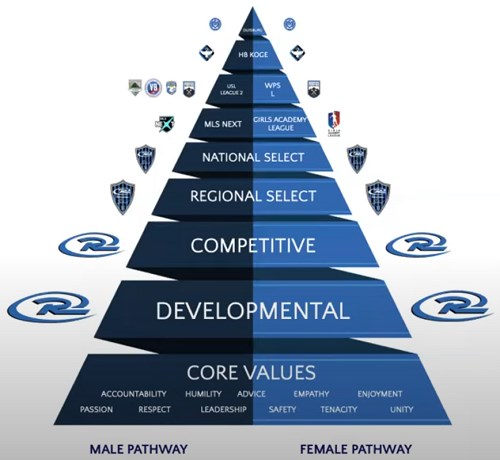 Player Pathway - Rush Soccer