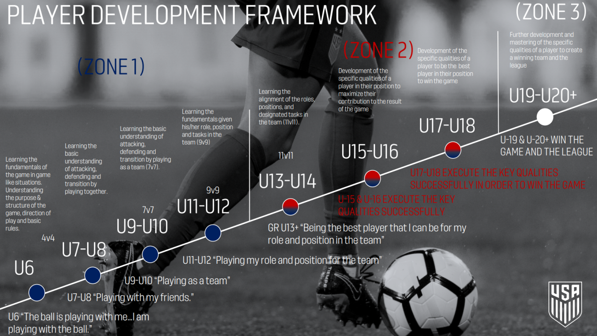 Player Development Framework 2